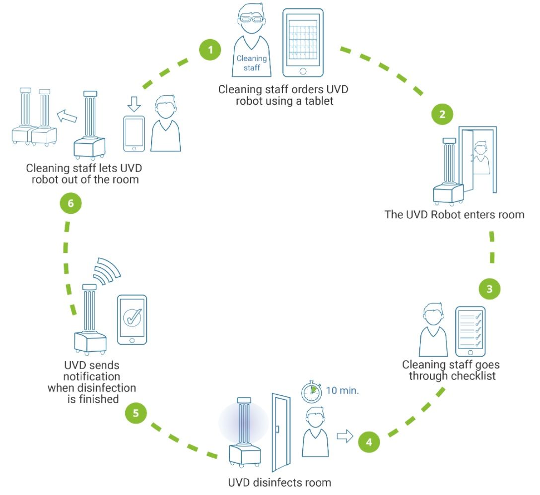 UVD Disinfection Robot