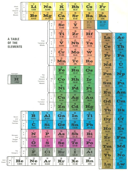 Making The Periodic Table of Elements Interesting